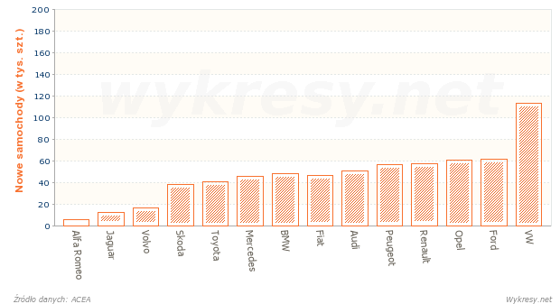 Rejestracja nowych samochodów osobowych w Europie według marek w styczniu 2013