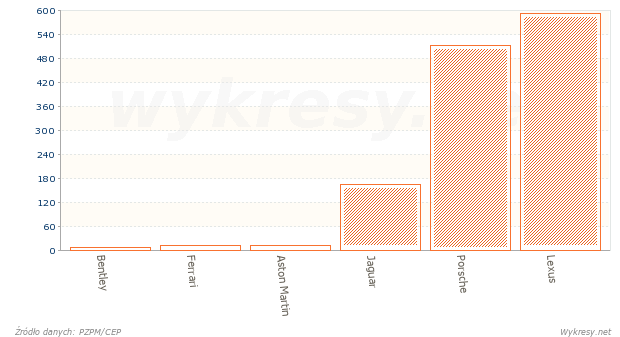 Rejestracje nowych samochodów wg marek uważanych za luksusowe w 2011 roku