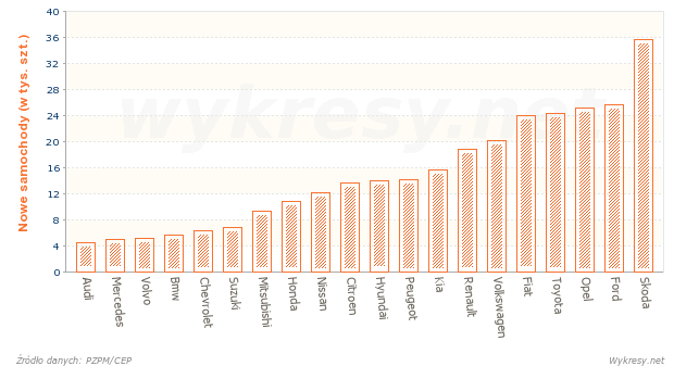 Rejestracje nowych samochodów według marek w 2010 roku w Polsce