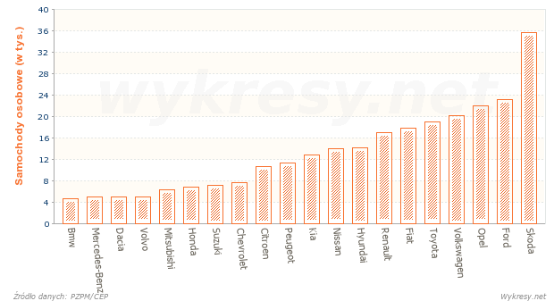 Rejestracje nowych samochodów według marek w 2011 roku w Polsce