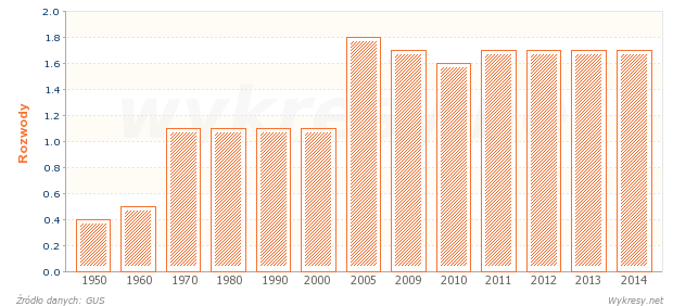 Rozwody na 1000 ludności w Polsce od 1950 roku