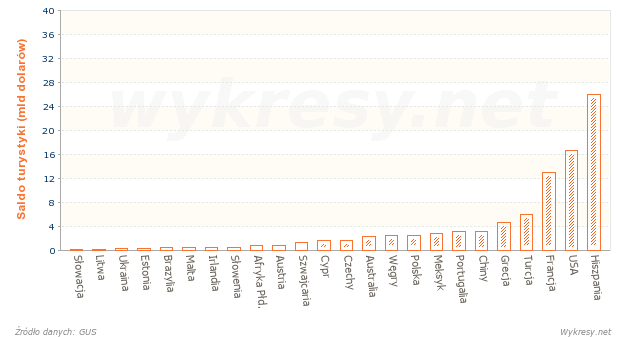 Saldo turystyki zagranicznej w wybranych krajach w 2000 roku