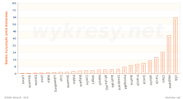 Saldo turystyki zagranicznej w wybranych krajach w 2011 roku