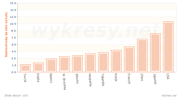 Samochody ciężarowe w użytkowaniu w wybranych krajach w 2000 roku