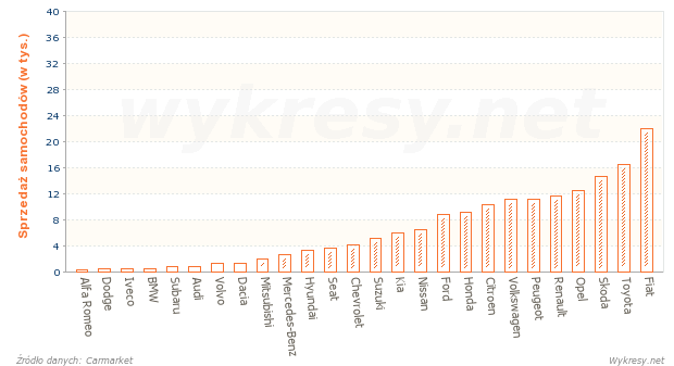 Samochody zakupione przez użytkowników indywidualnych w 2007 roku w Polsce