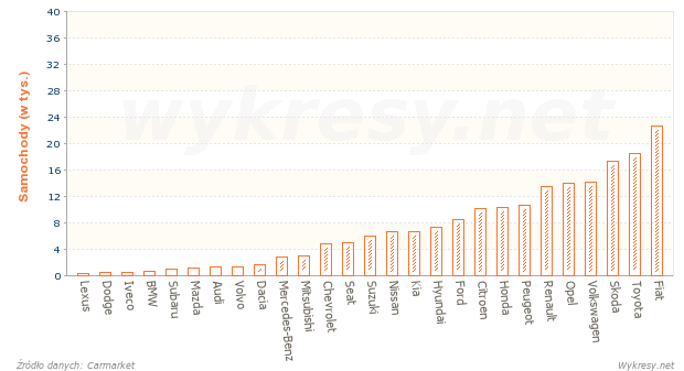 Samochody zakupione przez użytkowników indywidualnych w 2008 roku w Polsce