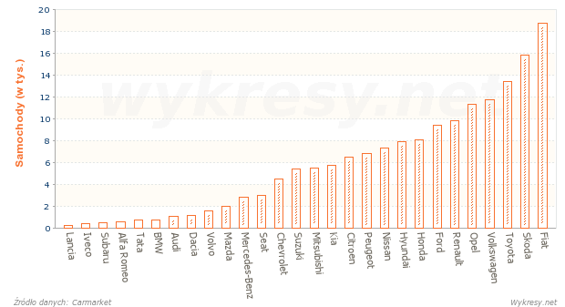 Samochody zakupione przez użytkowników indywidualnych w 2009 roku w Polsce