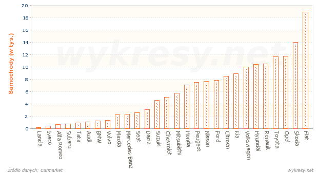 Samochody zakupione przez użytkowników indywidualnych w 2010 roku w Polsce