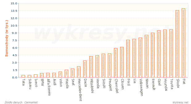 Samochody zakupione przez użytkowników indywidualnych w 2011 roku w Polsce