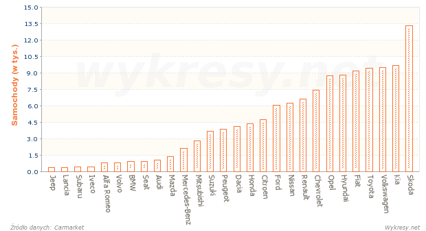 Samochody zakupione przez użytkowników indywidualnych w 2012 roku w Polsce