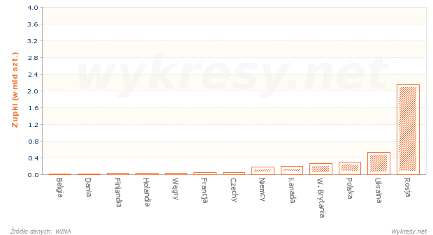 Spożycie zupek błyskawicznych w krajach Europy w 2009 roku