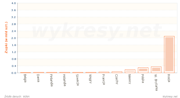 Spożycie zupek błyskawicznych w krajach Europy w 2012 roku