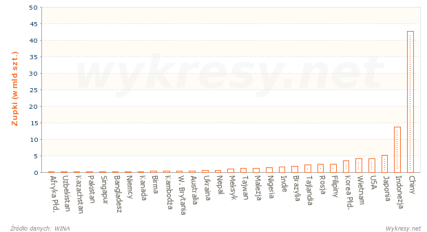 Spożycie zupek błyskawicznych w wybranych krajach w 2008 roku