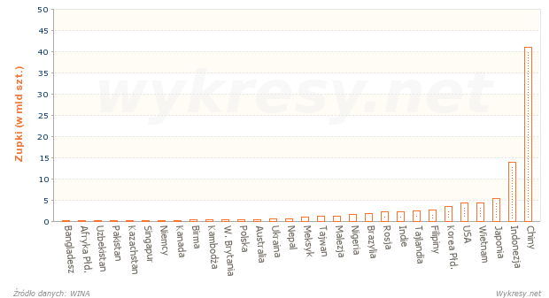 Spożycie zupek błyskawicznych w wybranych krajach w 2009 roku