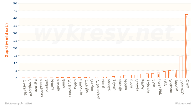 Spożycie zupek błyskawicznych w wybranych krajach w 2010 roku