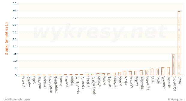 Spożycie zupek błyskawicznych w wybranych krajach w 2012 roku