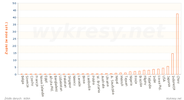 Spożycie zupek błyskawicznych z makaronem w wybranych krajach w 2011 roku