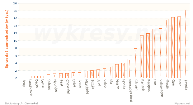 Sprzedaż nowych samochodów dla firm w 2007 roku w Polsce