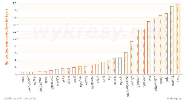 Sprzedaż nowych samochodów dla firm w 2008 roku w Polsce