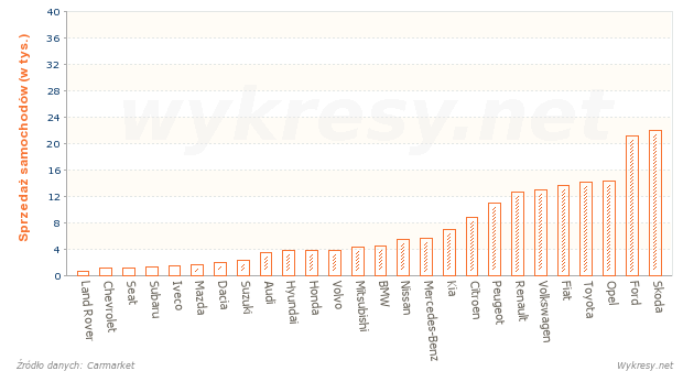 Sprzedaż nowych samochodów dla firm w 2010 roku w Polsce