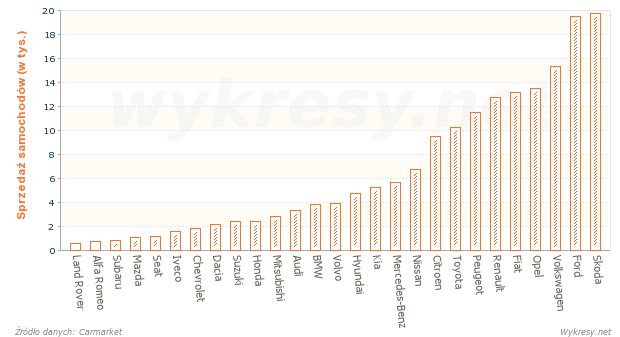 Sprzedaż nowych samochodów dla firm w 2011 roku w Polsce