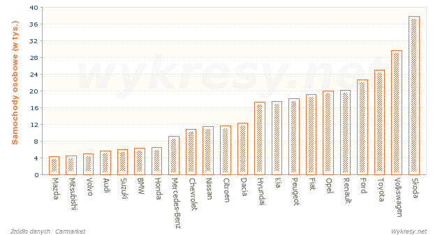 Sprzedaż nowych samochodów osobowych według marek w 2013 roku w Polsce