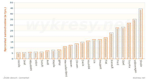 Sprzedaż nowych samochodów w 2014 roku w Polsce