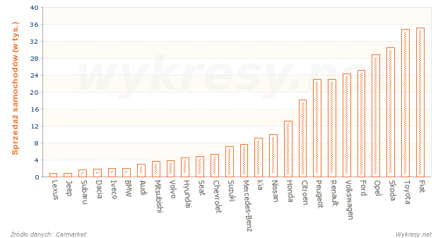 Sprzedaż nowych samochodów według marek w 2007 roku w Polsce