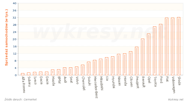 Sprzedaż nowych samochodów według marek w 2009 roku w Polsce