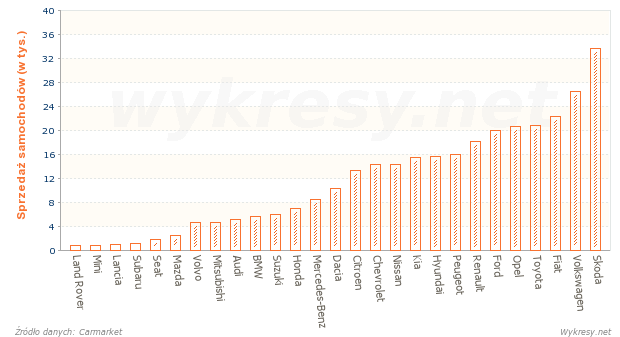 Sprzedaż nowych samochodów według marek w 2012 roku w Polsce