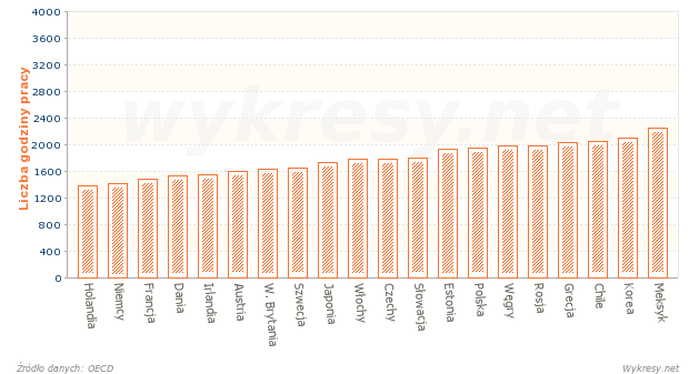 Liczba godzin faktycznie przepracowanych przez pracownika w wybrany kraju w 2011