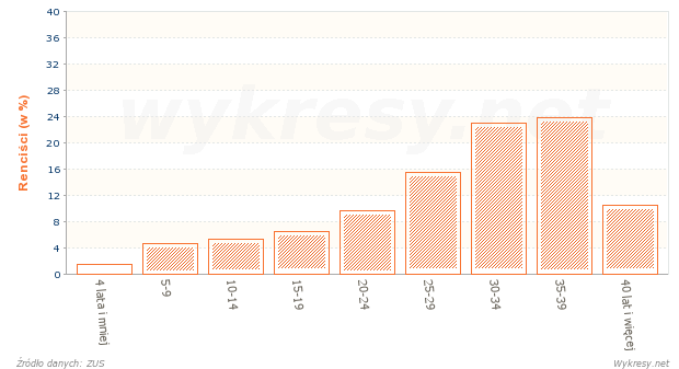 Staż pracy mężczyzn, którym przyznano renty w roku 2008 w Polsce