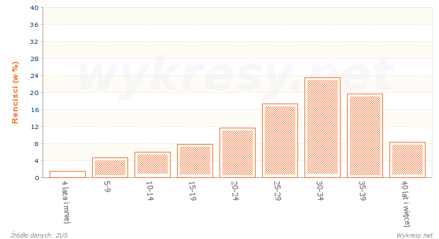 Staż pracy osób, którym przyznano renty chorobowe w roku 2009 w Polsce