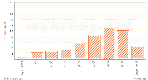 Staż pracy osób, którym przyznano renty w roku 2010 w Polsce