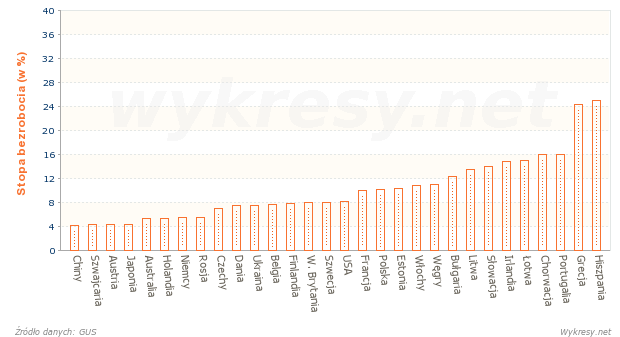 Stopa bezrobocia w wybranych państwach na Świecie w 2012 roku