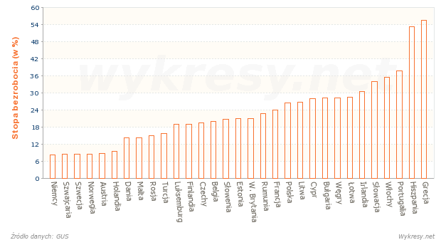 Stopa bezrobocia wśród młodzieży w wybranych krajach Europy w 2012 roku