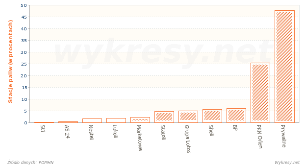 Struktura rynku stacji paliw na koniec roku 2010