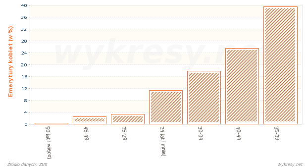 Emerytury przyznane kobietom z podziałem według stażu w 2012 roku w Polsce