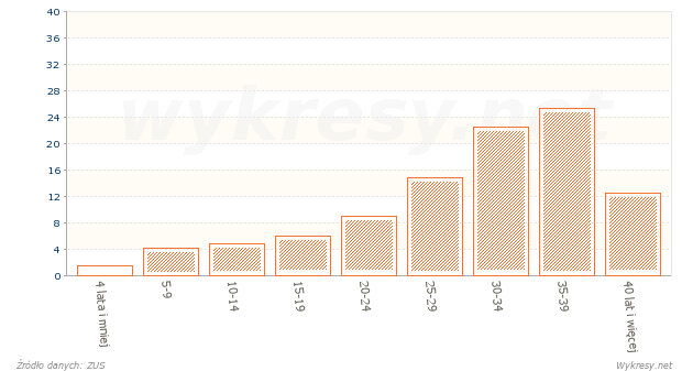 Staż pracy mężczyzn, którym przyznano renty z ZUS w roku 2009 w Polsce