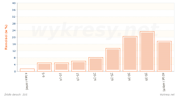 Struktura stażu pracy mężczyzn, którym przyznano renty w roku 2012 w Polsce