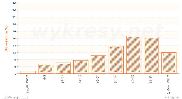 Struktura według stażu pracy osób, którym przyznano renty w roku 2012 w Polsce