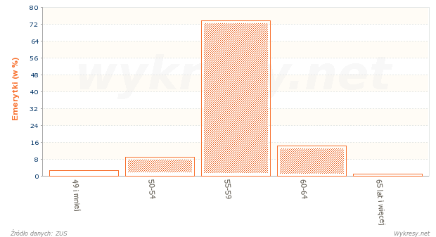 Struktura według wieku kobiet, którym przyznano emerytury w 2006 roku w Polsce