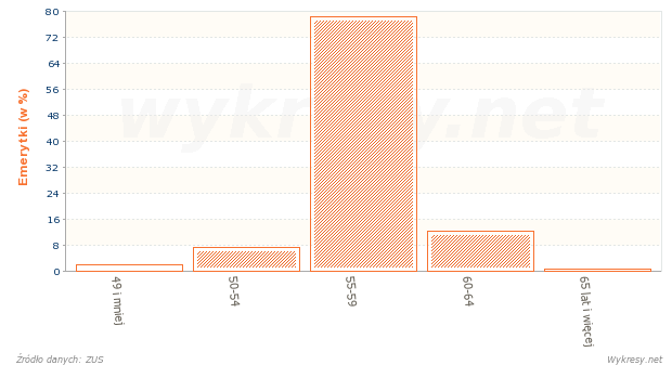 Struktura według wieku kobiet, którym przyznano emerytury w 2007 roku w Polsce