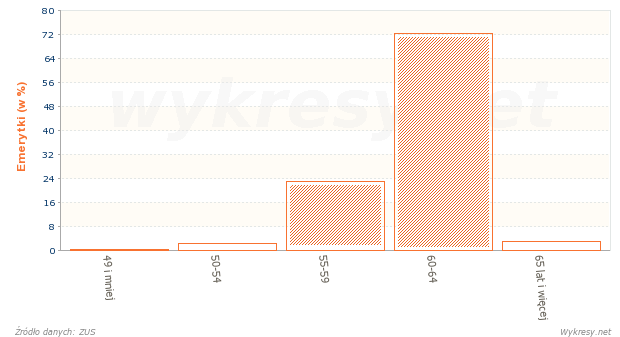 Struktura według wieku kobiet, którym przyznano emerytury w 2012 roku w Polsce