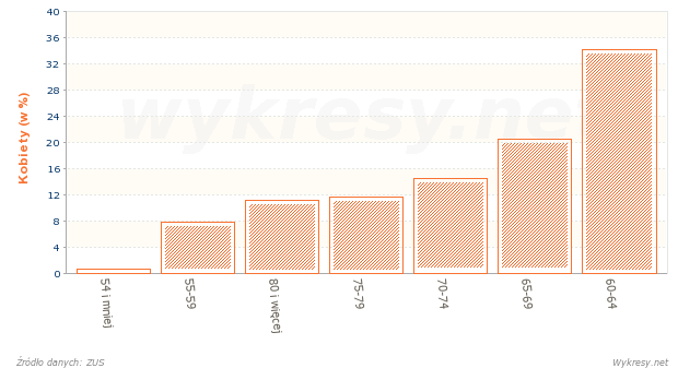 Struktura według wieku kobiet pobierających emerytury w Polsce w 2012 roku