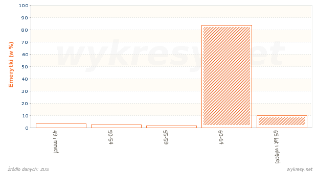 Struktura według wieku mężczyzn, którym przyznano emerytury w 2008 roku w Polsce