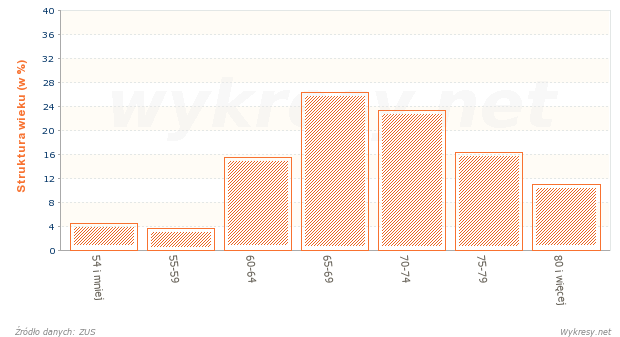 Struktura według wieku mężczyzn pobierających emerytury w Polsce w 2007 roku