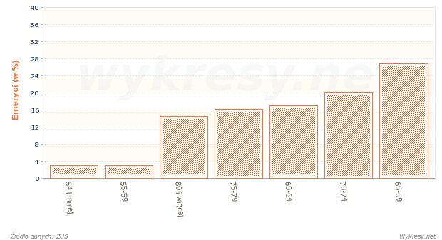 Struktura według wieku mężczyzn pobierających emerytury w Polsce w 2012 roku