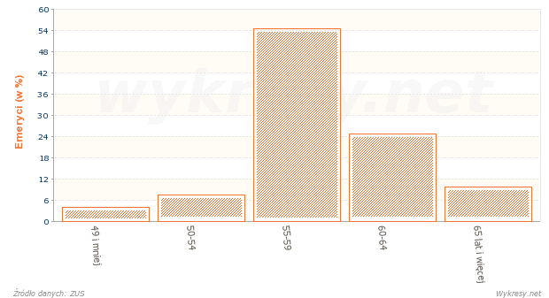 Struktura według wieku osób, którym przyznano emerytury w 2007 roku w Polsce