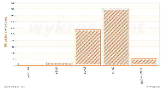 Struktura według wieku osób, którym przyznano emerytury w 2008 roku w Polsce